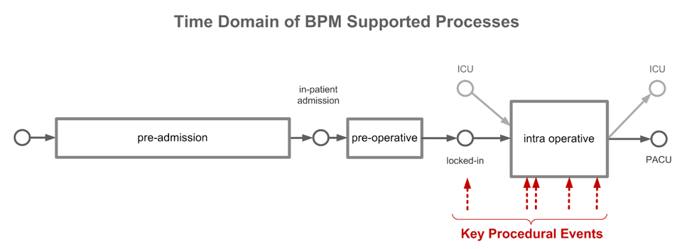 Figure: Time Domain of Supported Processes